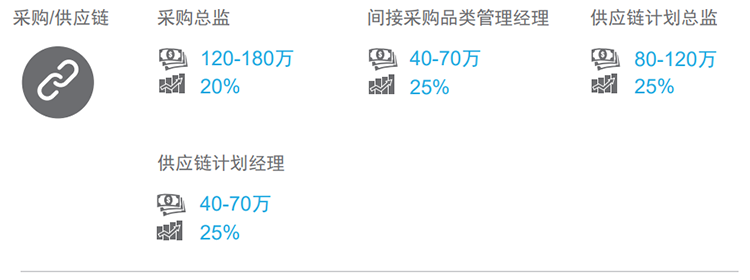 知名猎头公司万象城AWC国际的薪酬报告对采购领域的热门职位分析