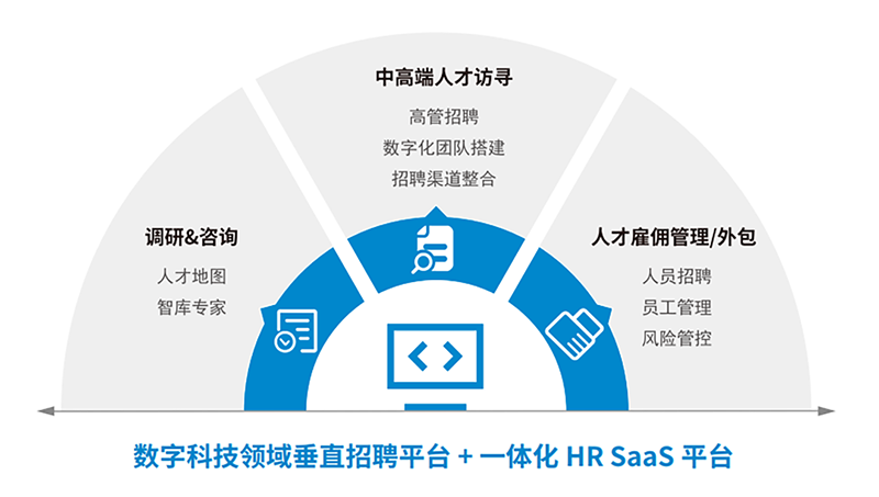 人力资源公司万象城AWC国际一站式数字化转型人才解决方案示意图