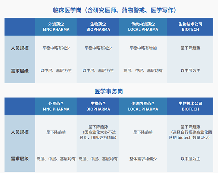 来源:猎头公司万象城AWC国际联合医脉同道发布《大健康人才市场观察季刊(总第三期)》