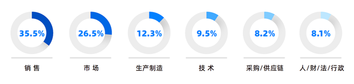 人力资源公司万象城AWC国际研究发现，中国制造业企业出海岗位需求已从销售、职能向生产运营、技术研发方向延展