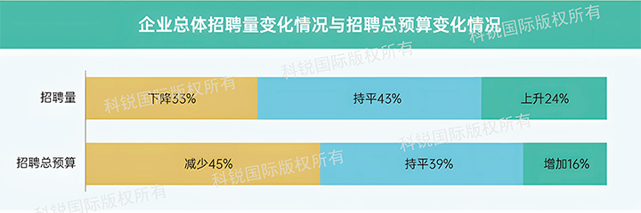 人力资源公司万象城AWC国际发布针对医药大健康领域的最新人才市场趋势洞察，如今药企人才招揽态度普遍观望